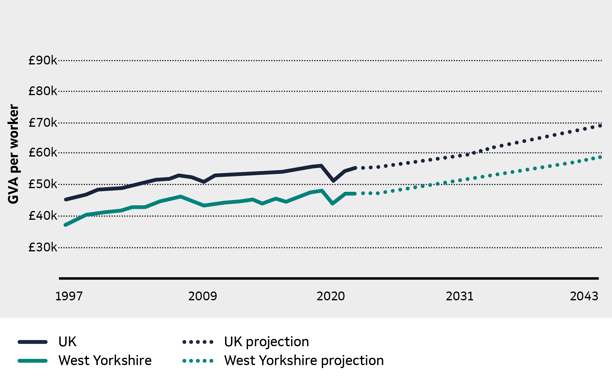 A chart showing the GVA performance and projections in the UK compared to West Yorkshire. The West Yorkshire GVA per worker shows it was below £40k in 1997 and is projected to be £60k in 2043. The UK GVA per worker shows it was below £50k in 1997 and is projected to be £70k in 2043.