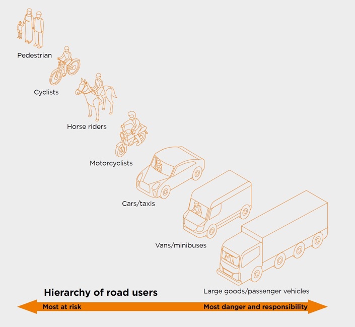 Hierarchy of road users