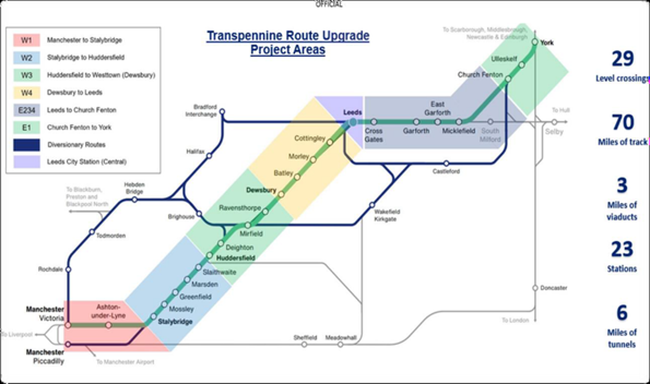 A map of the TransPennines Route Upgrade project areas between Manchester and York, including 29 level crossings, 70 miles of track, 3 miles of viaducts, 23 stations and 6 miles of tunnels.