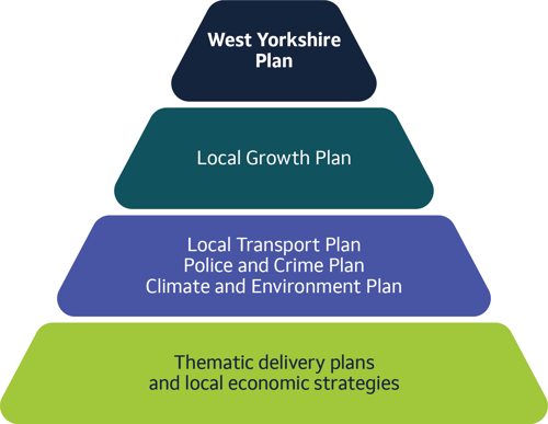 A diagram showing the structure of the policy framework. With the West Yorkshire Plan at the top, followed by the local growth plan, local transport plan, police and crime plan, climate and environment plan, with thematic delivery plans and local economic strategies at the bottom