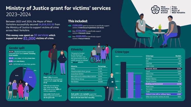 Ministry of Justice grant for victims’ services 23-24 infographic