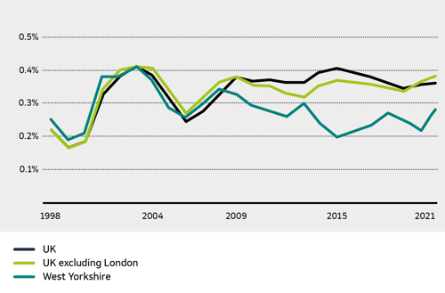 A chart depicting the local government transport infrastructure investment in West Yorkshire and the UK from 1998 to 2021, ranging from 0.2% to 0.4%