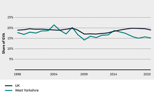 A chart depicting investment in West Yorkshire compared to the UK from 1998 to 2020. The share of GVA in West Yorkshire goe from 17% to 15%, and the share of GVA in the UK remains consistent at 19% with a drop in 2009.