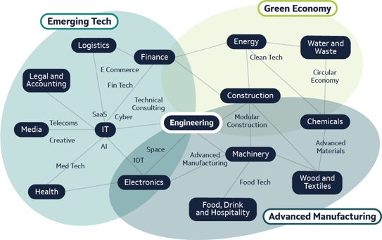 A venn diagram of West Yorkshire's high growth clusters. The three overlapping areas are emerging tech, green economy and advanced manufacturing. In the centre of this is engineering. Emerging tech includes logistics, finance, legal and accounting, IT, media, health, electronics. Green economy includes energy, construction, water and waste. Advanced manufacturing includes chemicals, machinery, electronics, woods and textiles, food, drink and hospitality.