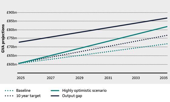 A chart depicting the West Yorkshire GVA ambitions from 2025-2035, showing the baseline from £60bn to £70bn, the 10 year target from £60bn to £75bn, the highly optimistic scenario from £60bn to £80bn, and the output gap from £72bn to £85bn